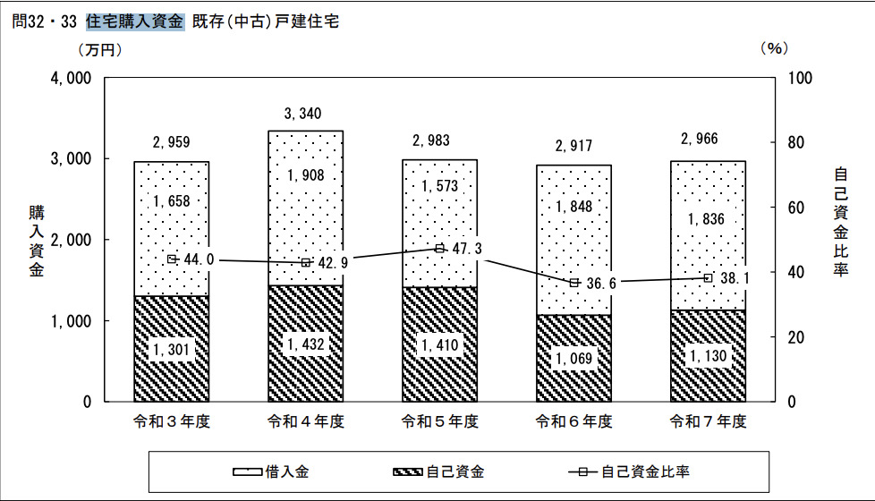 住宅購入資金データ