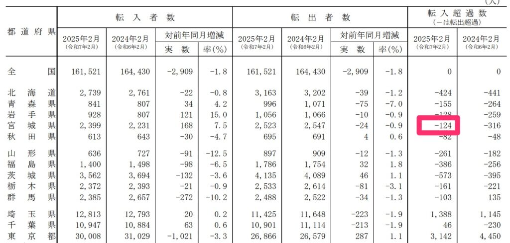 住民基本台帳の人口移動報告