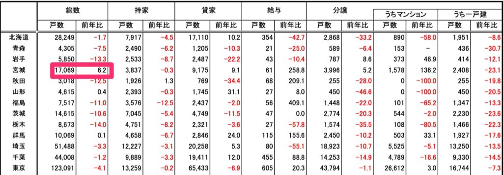 住宅着工統計