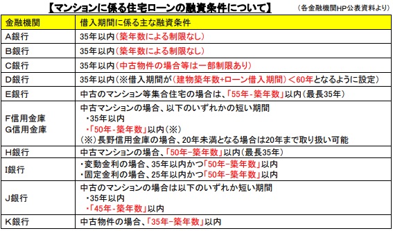 築50年　マンション　住宅ローン
