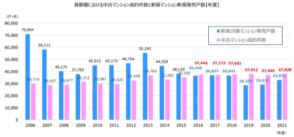 首都圏マンション市場動向