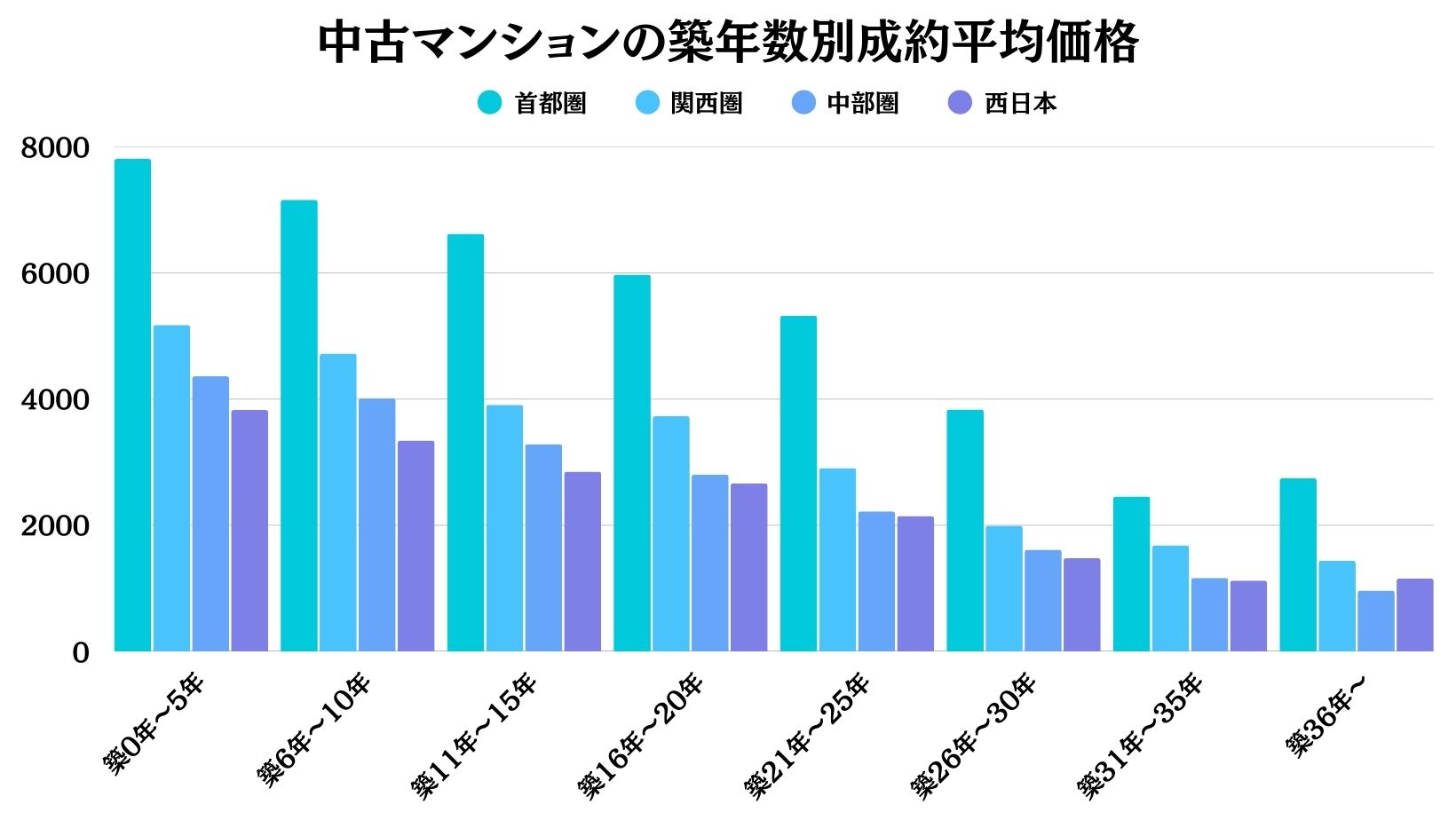 中古マンションの築年数別成約平均価格