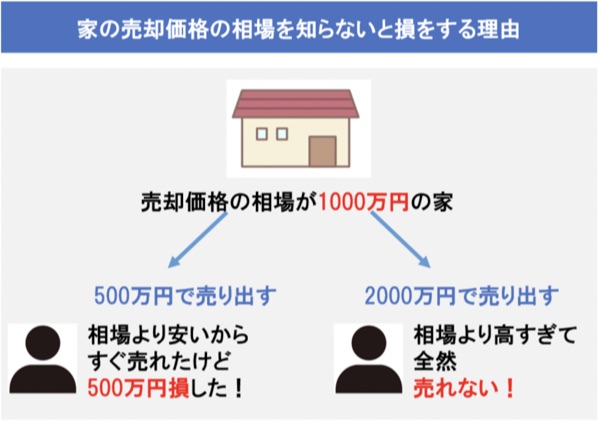 家 売却 相場