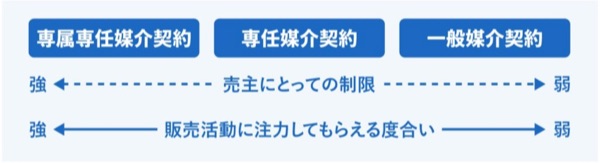 媒介契約ごとの売りやすさ