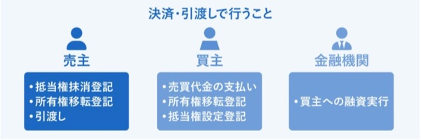 不動産売買の決済