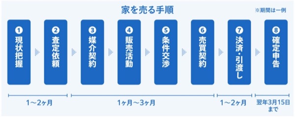 家を売る手順