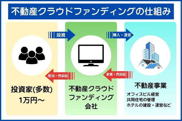 不動産クラウドファンディングの仕組み
