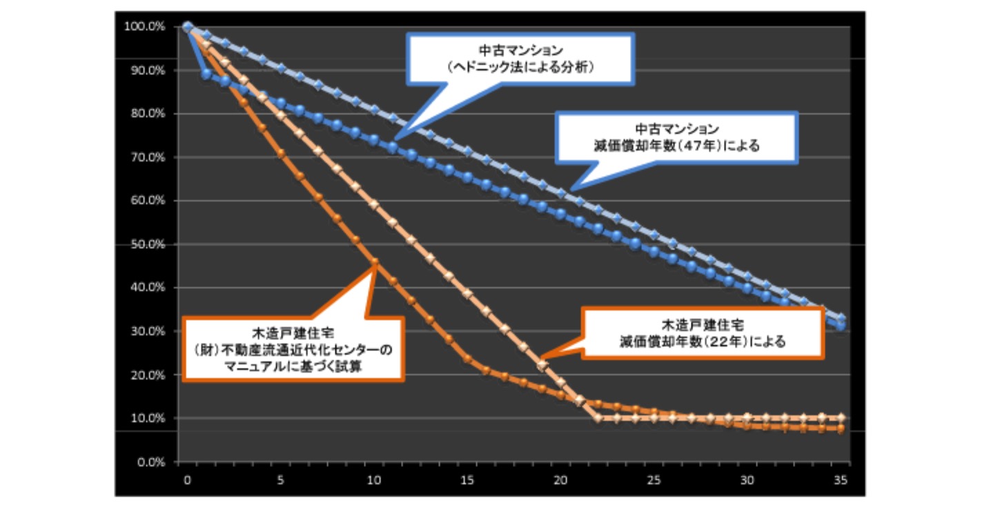 築年数別価格推移