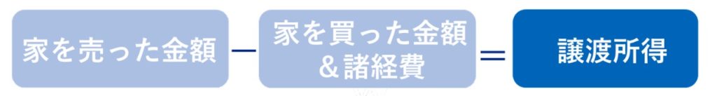 譲渡所得について