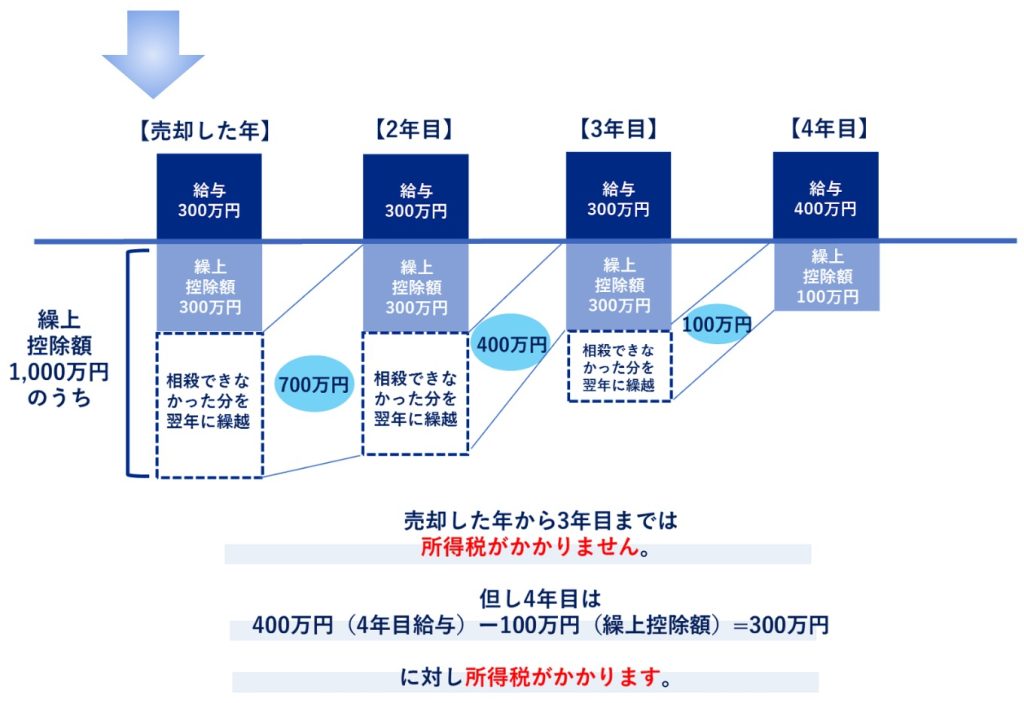 繰越控除額