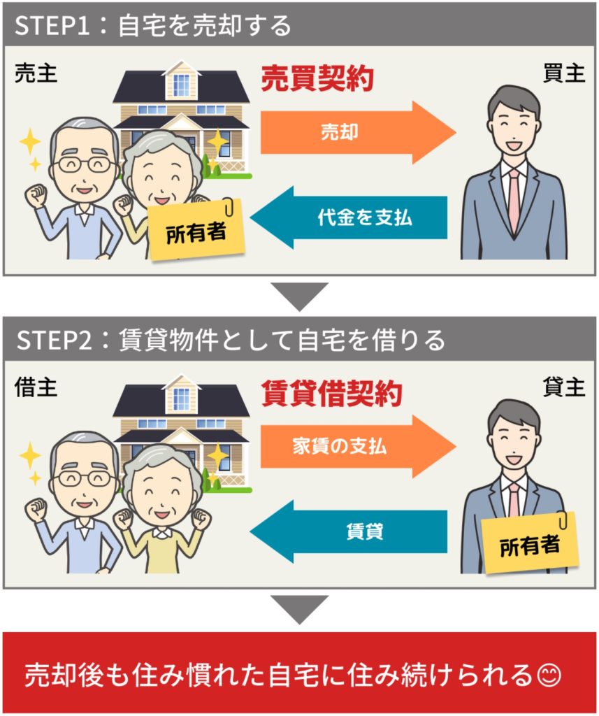 リースバックをイラスト解説
