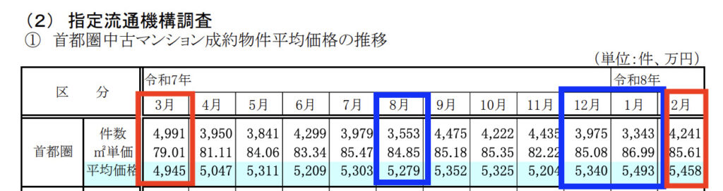 不動産流通推進センターの2026年不動産業統計集 中古マンション