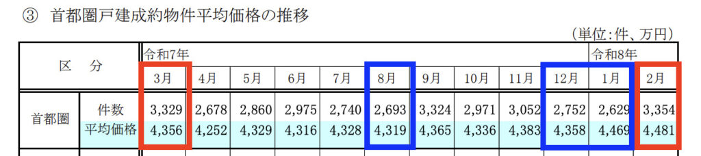 不動産流通推進センターの2026年不動産業統計集 戸建