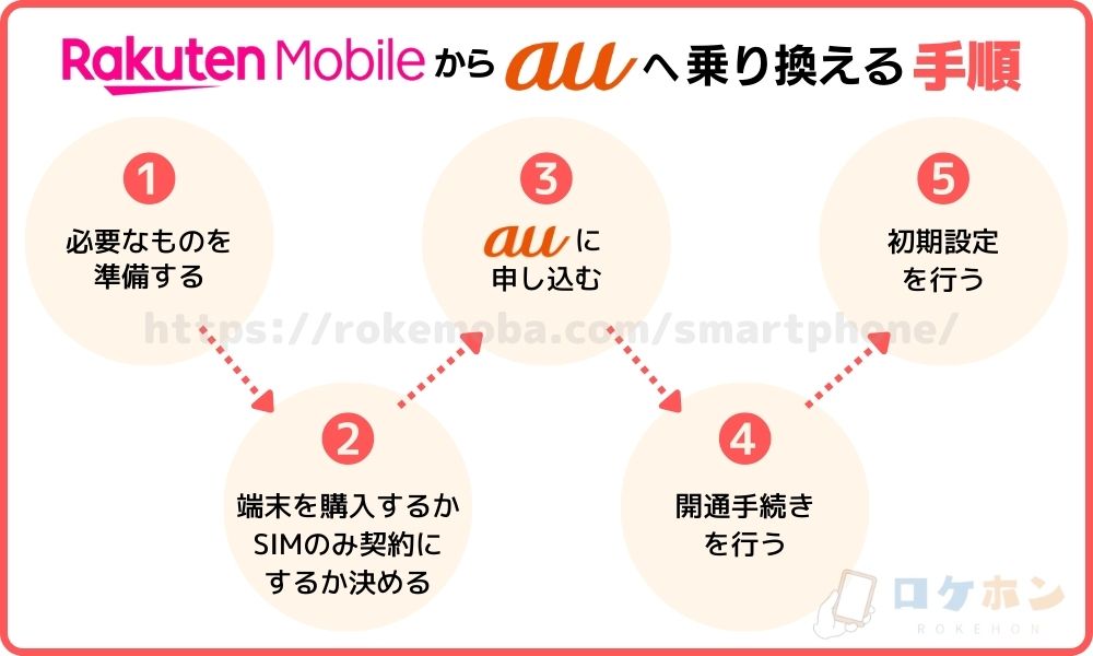 楽天モバイルからauに乗り換える手順