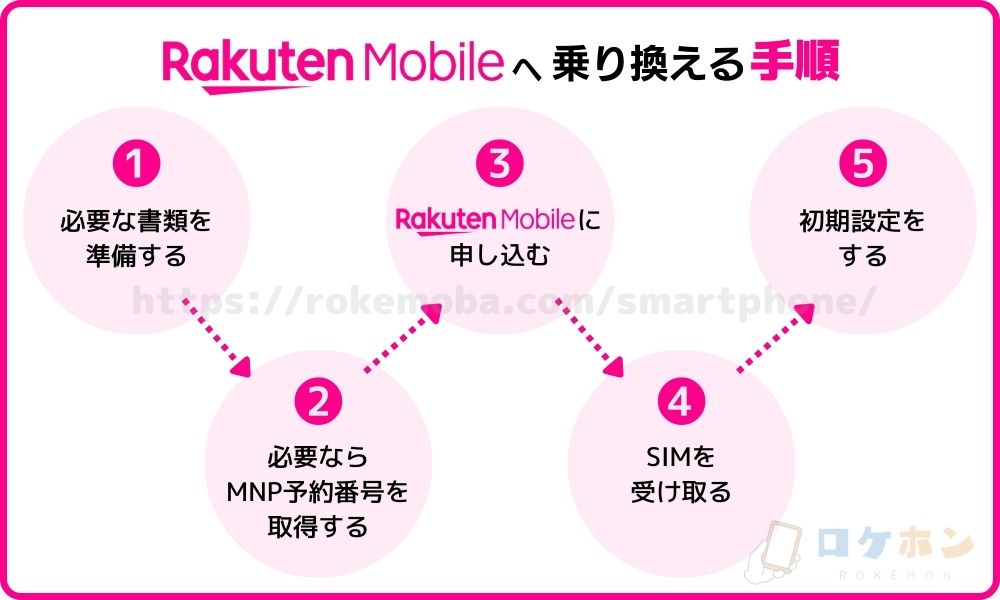 楽天モバイルへ乗り換える手順
