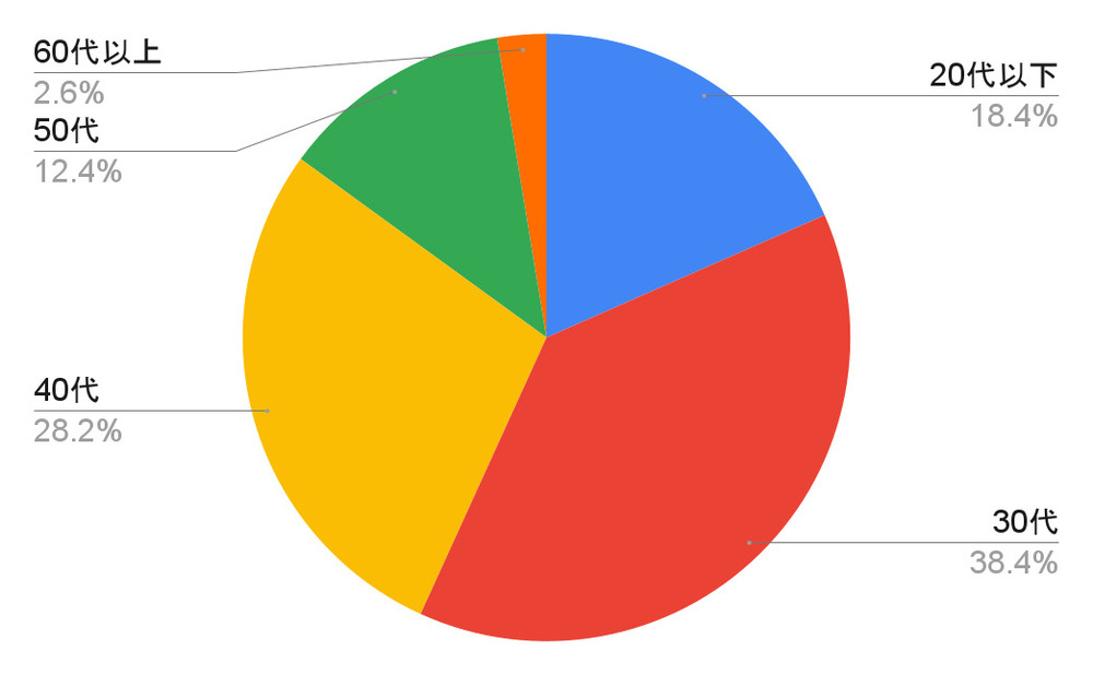 回答者の年齢比率
