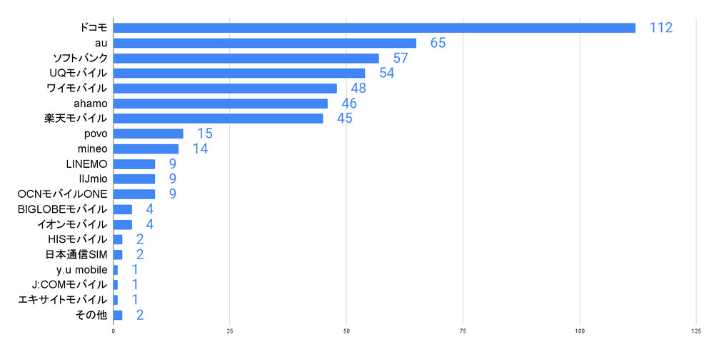 回答者の契約しているキャリア