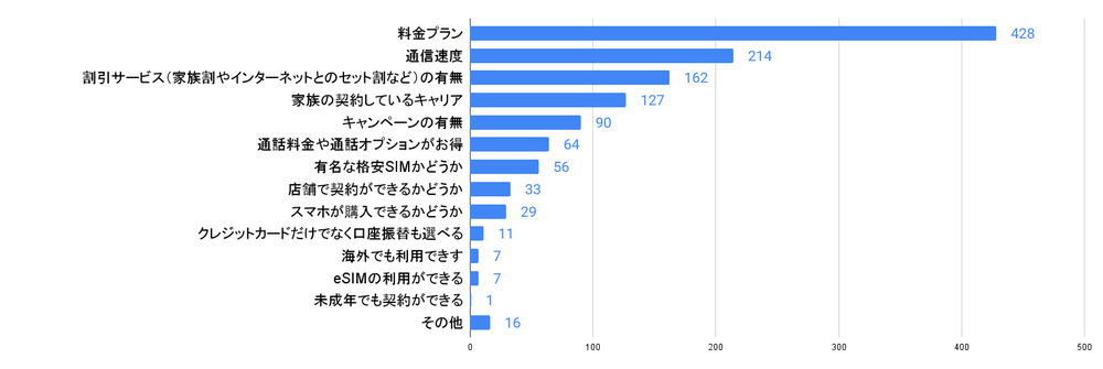 キャリアを契約する決め手