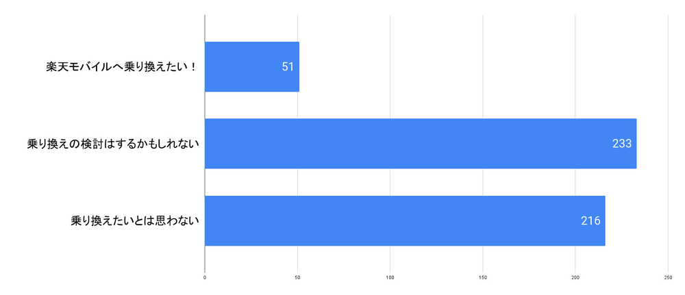 プラチナバンドによる楽天モバイルへの乗り換えの検討状況