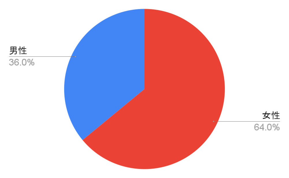 回答者の男女比