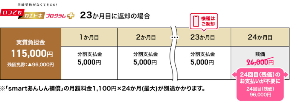 ドコモ いつでもカエドキプログラム＋