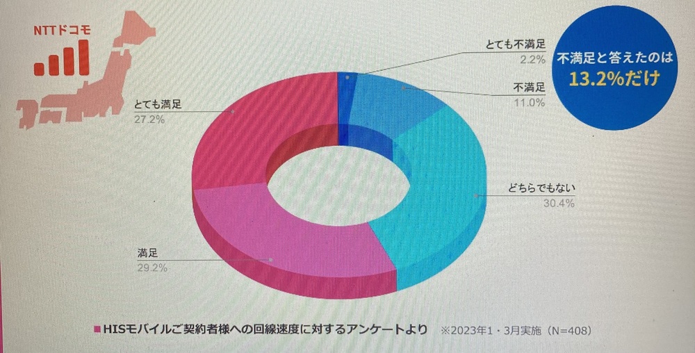 HISモバイル　回線速度　アンケート