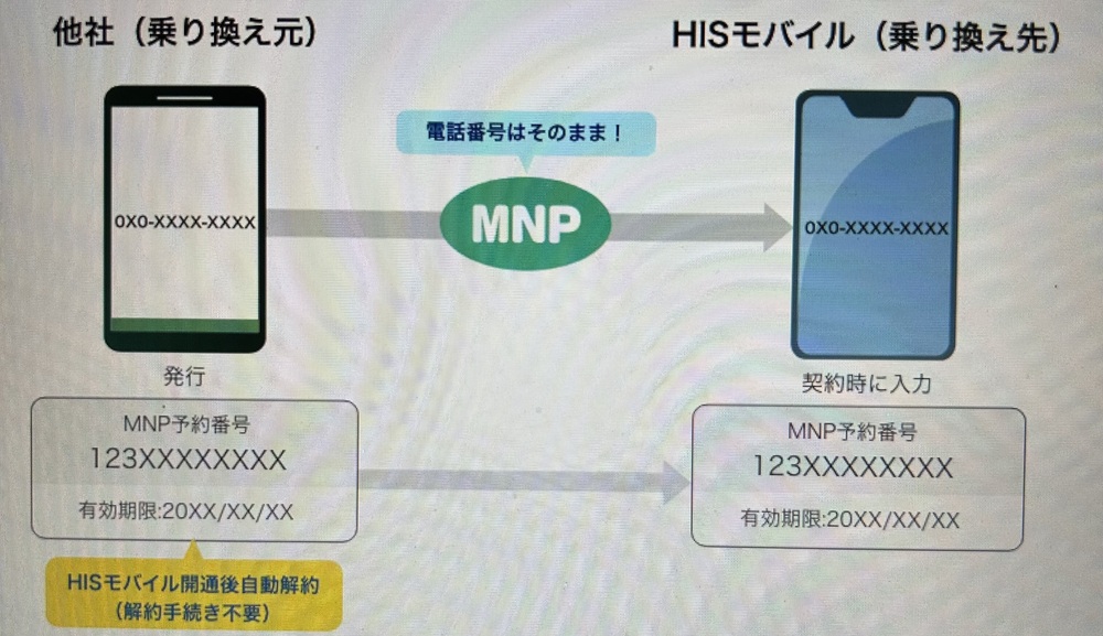 HISモバイル MNP予約番号