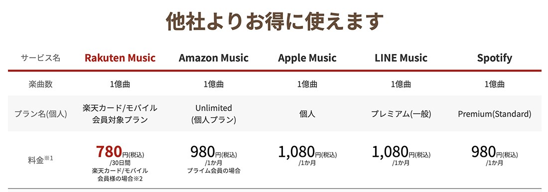 rakuten Musicとその他音楽サブスクサービスとの比較