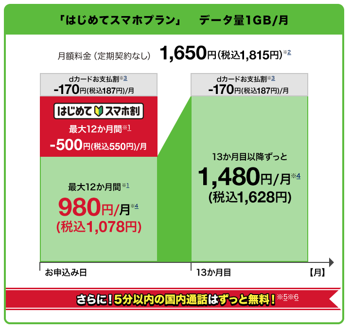 ドコモのはじめてスマホ割