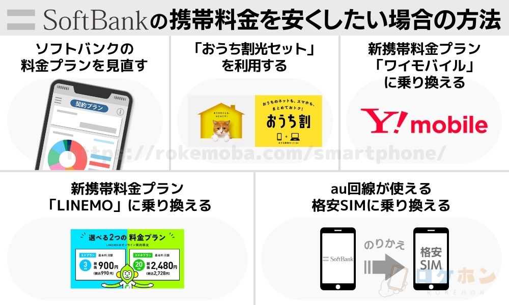 ソフトバンクの携帯料金を安くしたい場合の方法