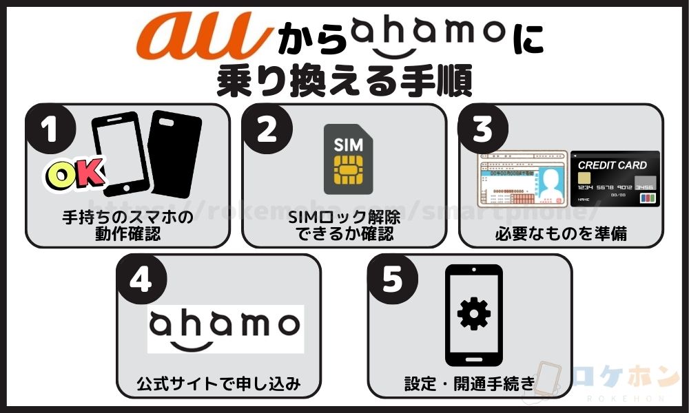 auからahamo（アハモ）乗り換える手順