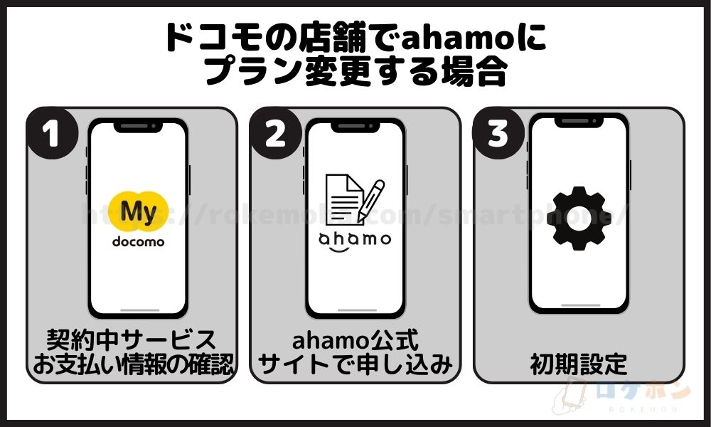 ドコモ 店舗 ahamo プラン変更