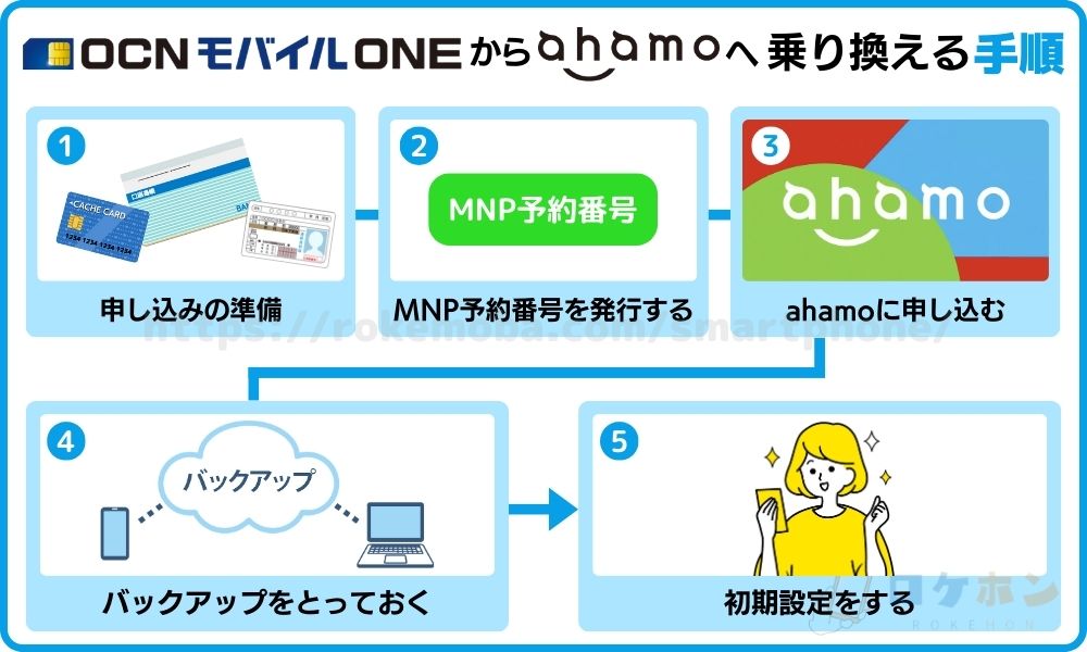 OCNモバイルONEからahamoへ乗り換える手順