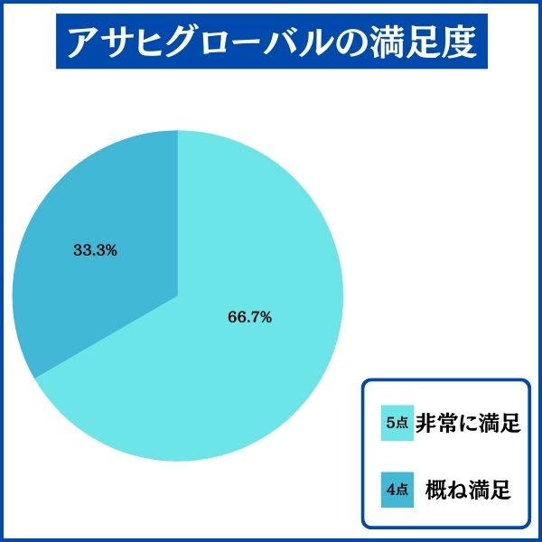 アサヒグローバルで家を建てた人の満足度