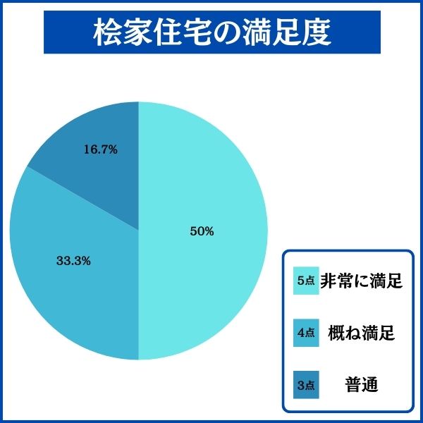 桧家住宅で家を建てた人の満足度