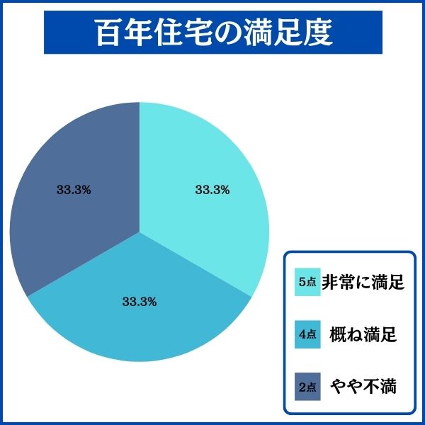百年住宅で家を建てた人の満足度