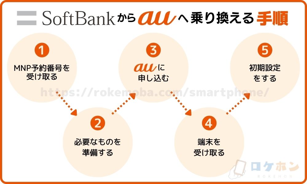 ソフトバンクからauに乗り換える手順