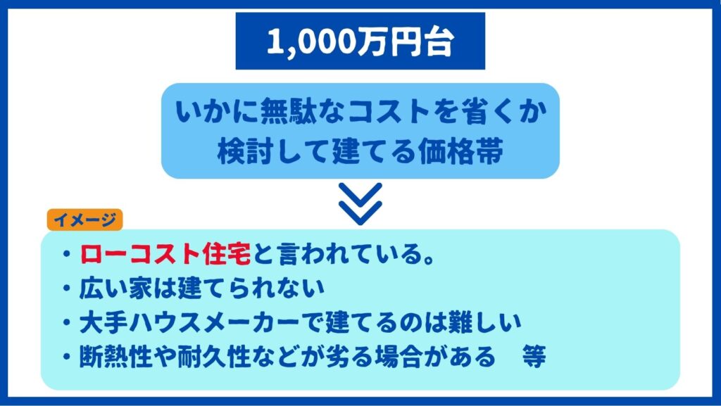 1,000万円台の家 イメージ