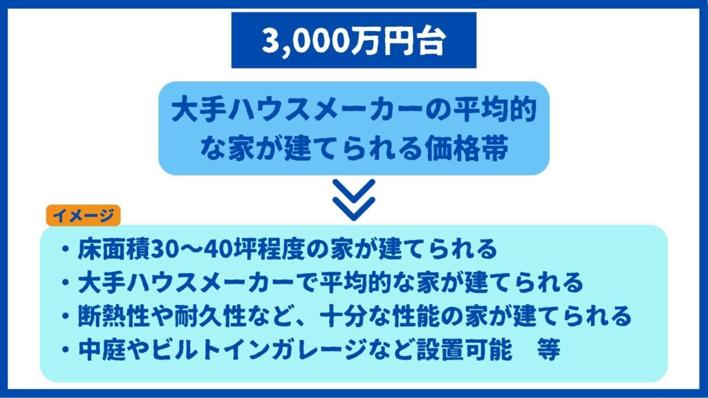 3,000万円の家 イメージ