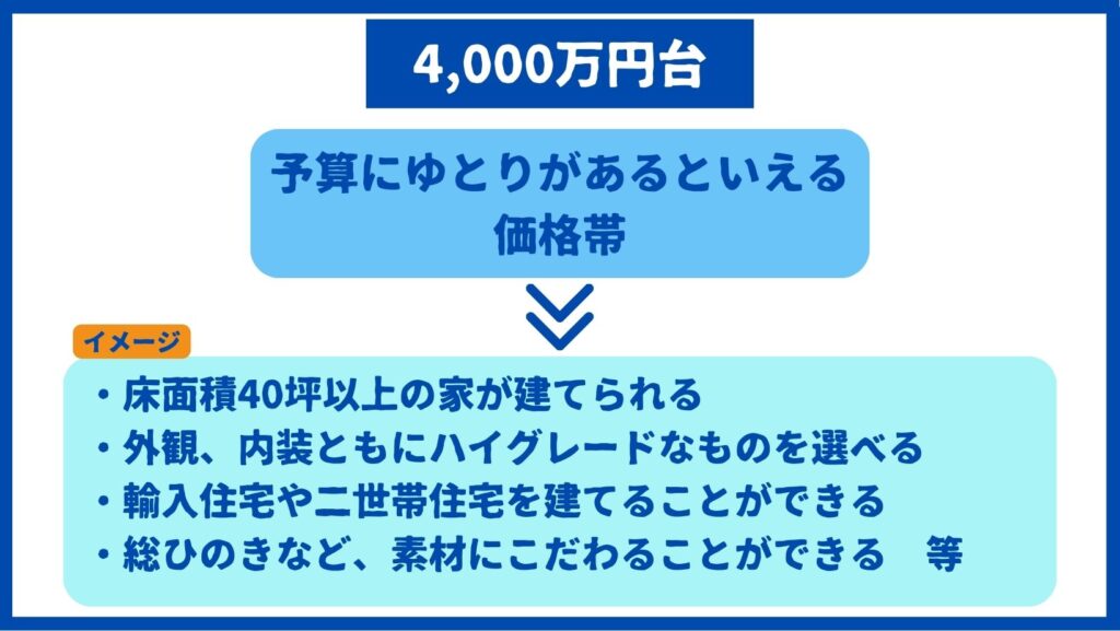 4,000万円台の家 イメージ