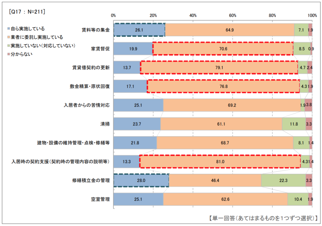 国土交通省「賃貸住宅管理業務に関するアンケート調査」