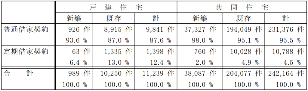 国土交通省「定期借家制度実態調査(不動産業者)」