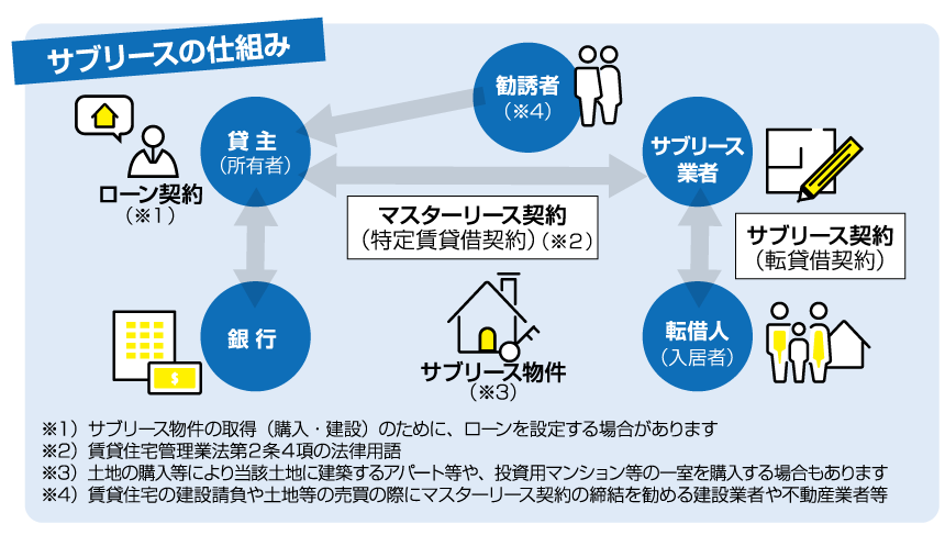 サブリース仕組み