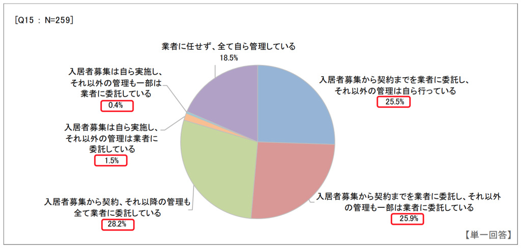 国土交通省「賃貸住宅管理業務に関するアンケート調査」