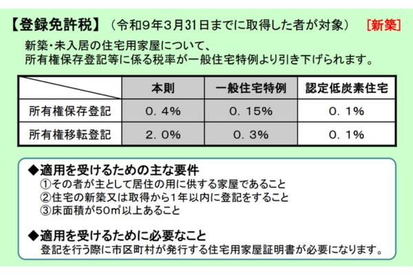 登録免許税