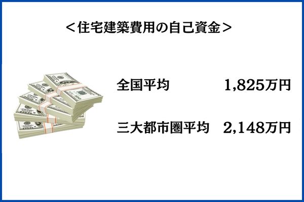 住宅建築費用の自己資金