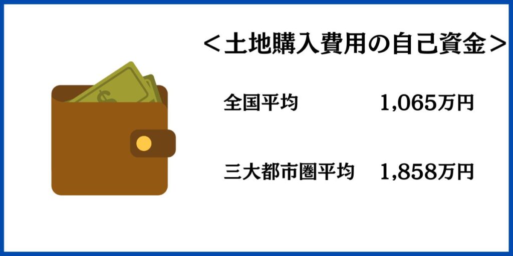 土地購入費用の自己資金
