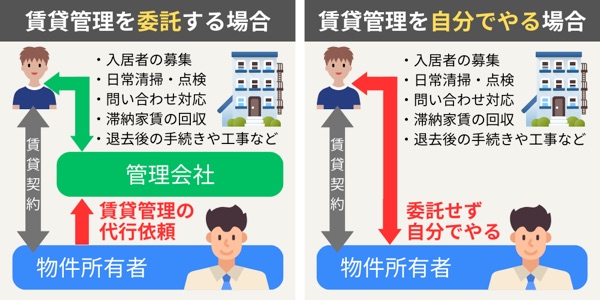 賃貸管理 委託と自分でする