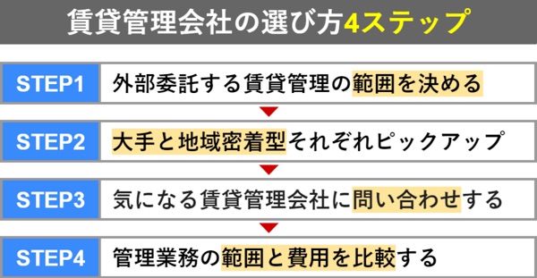 賃貸管理会社の選び方