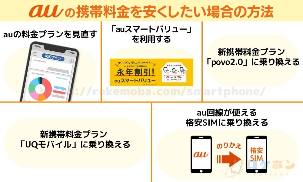 auの携帯料金を安くしたい場合の方法